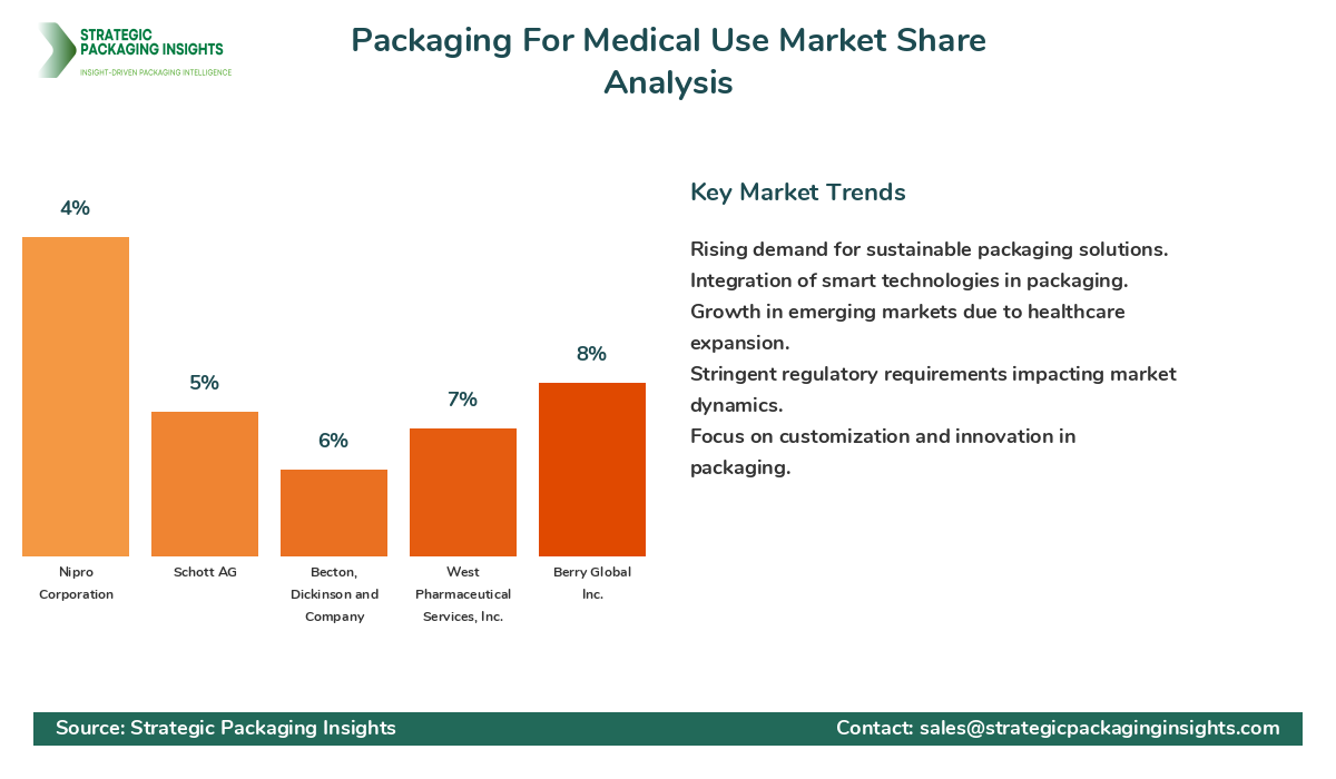Packaging For Medical Use Market Share Analysis by Company