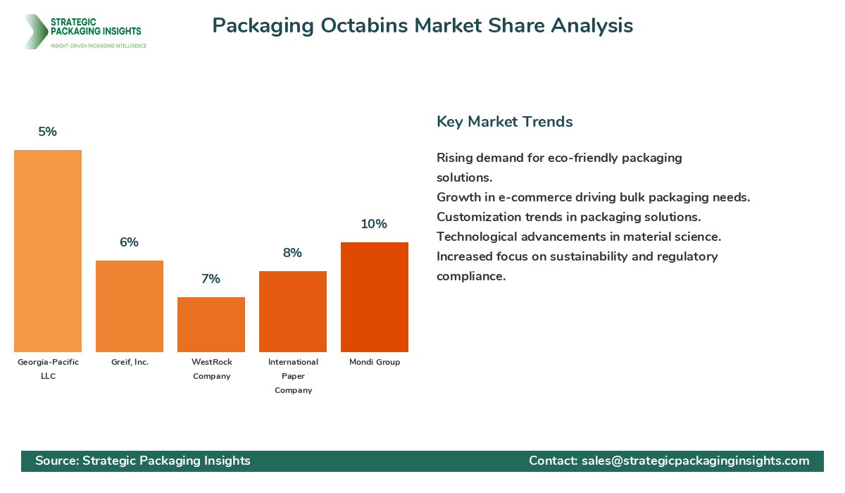 Packaging Octabins Market Share Analysis by Company