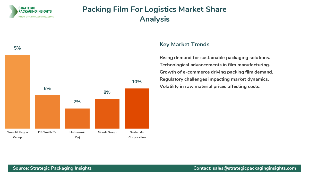 Packing Film For Logistics Market Share Analysis by Company