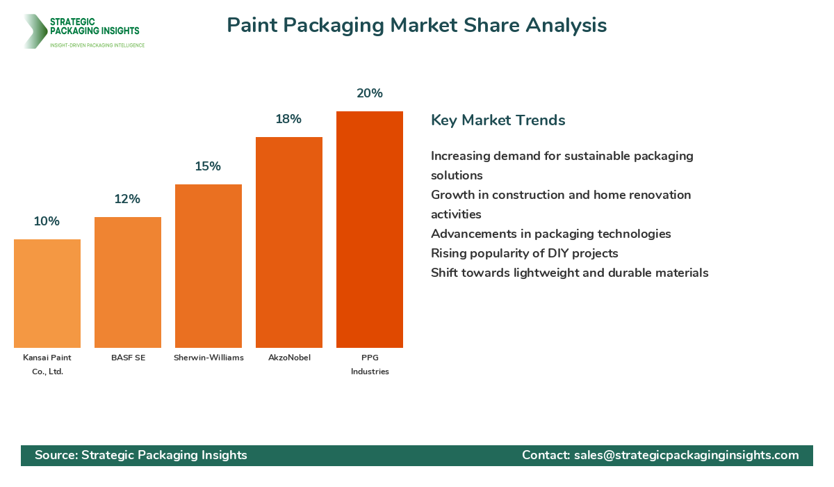 Paint Packaging Market Share Analysis by Company