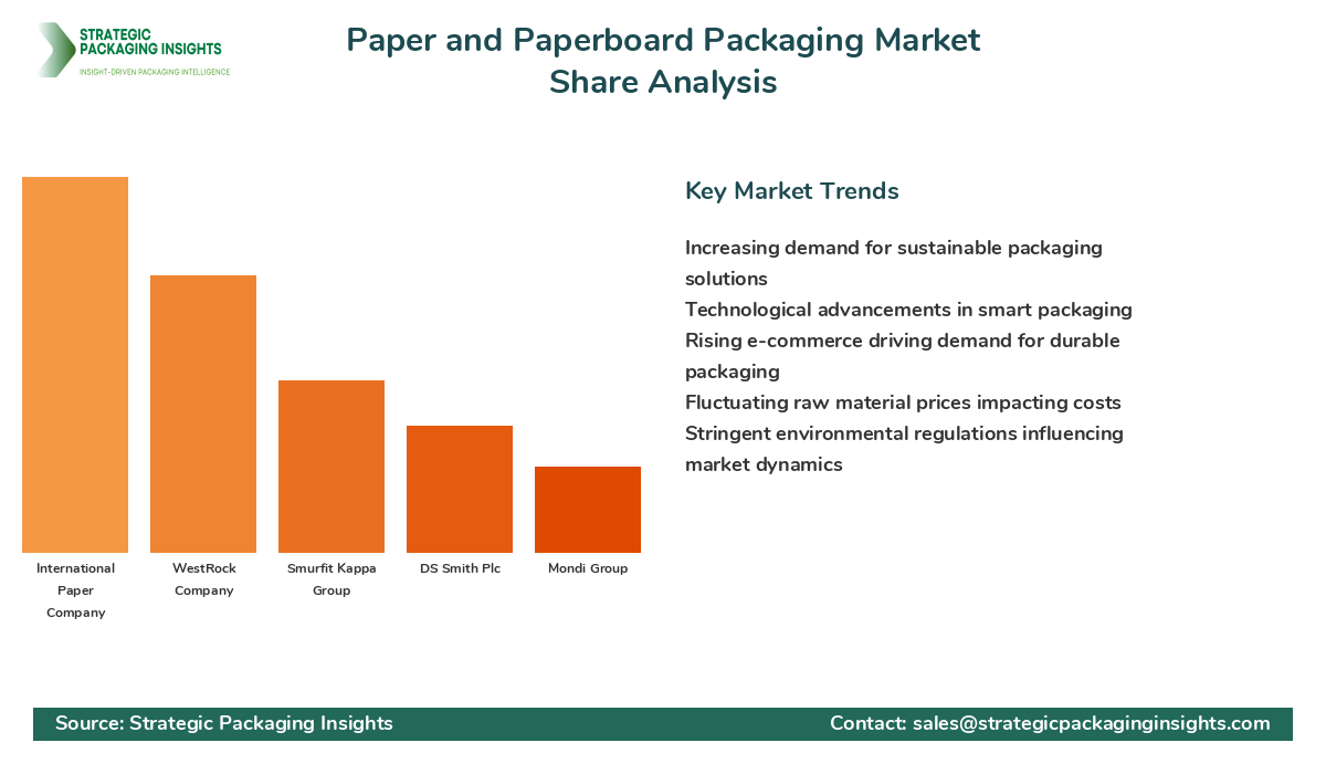 Paper and Paperboard Packaging Market Share Analysis by Company