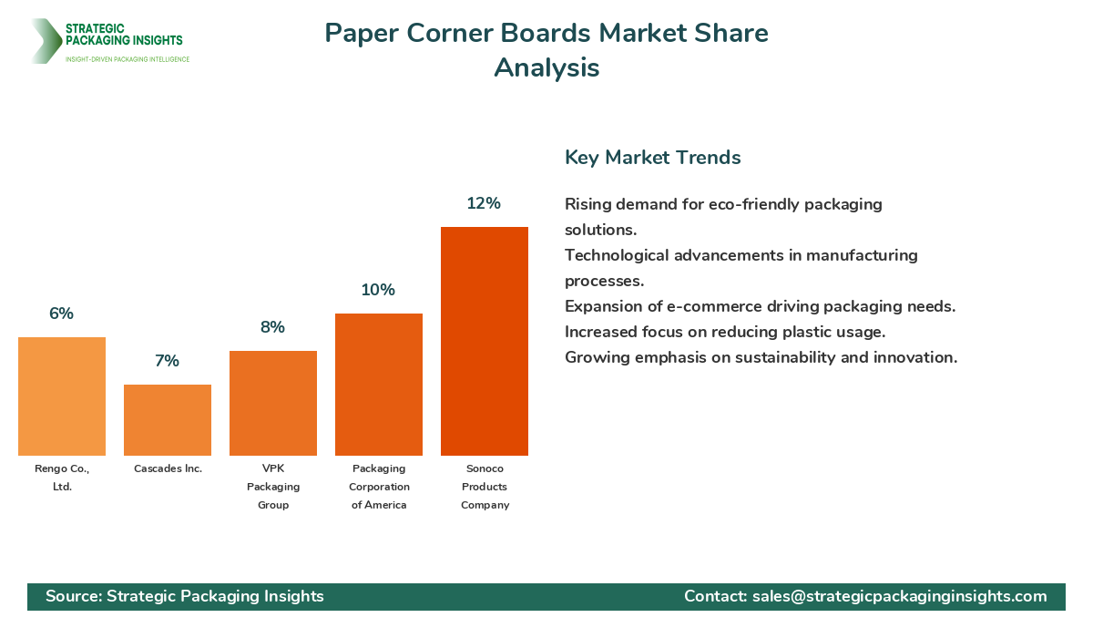 Paper Corner Boards Market Share by Key Players Paper Corner Boards Market Share Analysis by Company