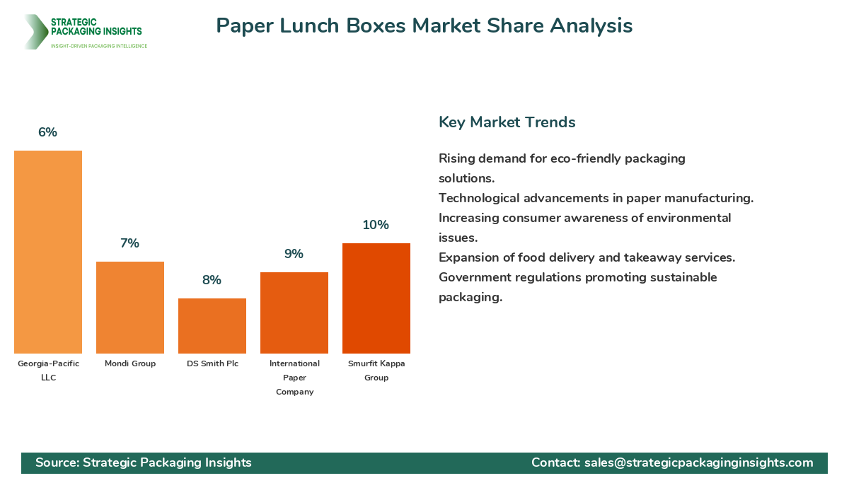 Paper Lunch Boxes Market Share Analysis by Company