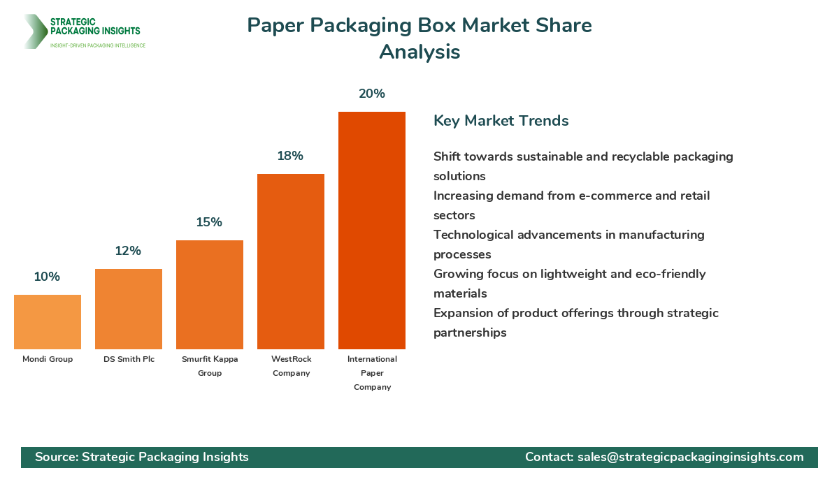 Paper Packaging Box Market Share Analysis by Company