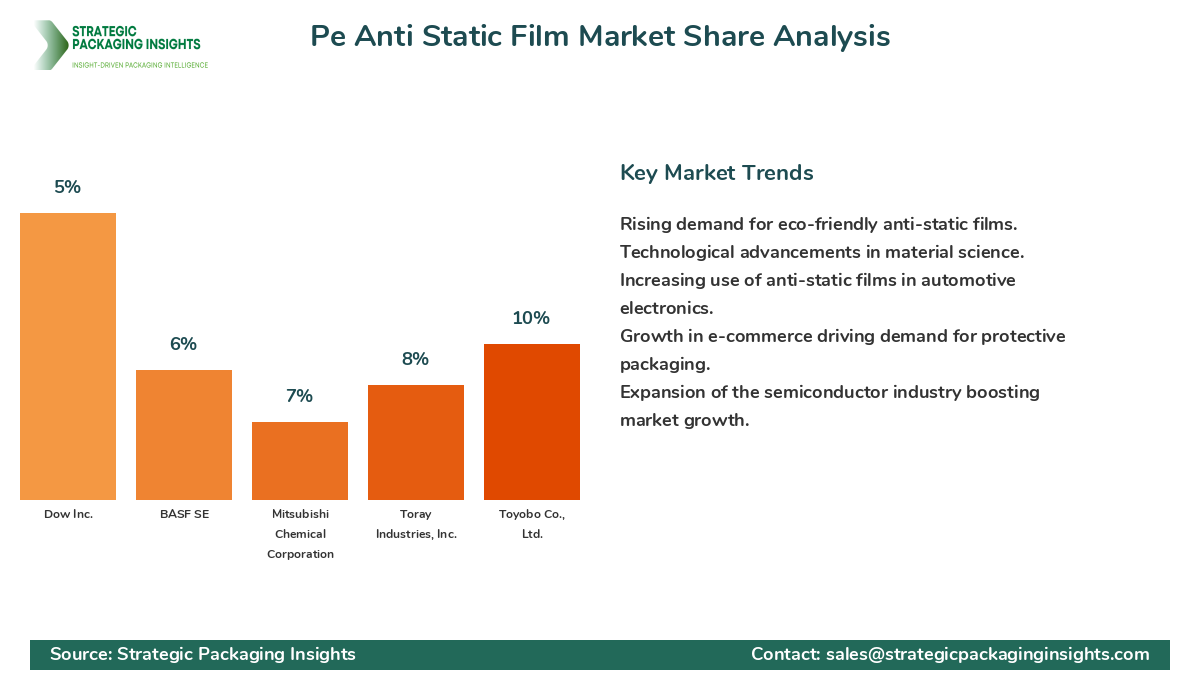 Pe Anti Static Film Market Share Analysis by Company