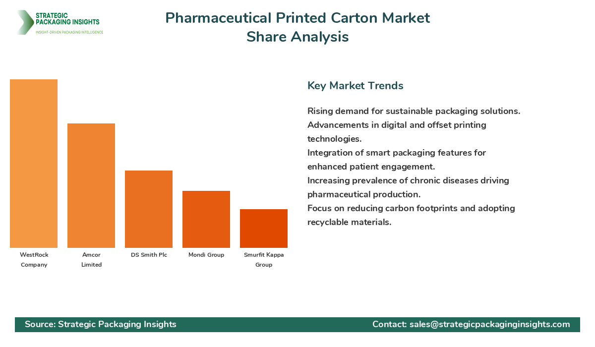 Pharmaceutical Printed Carton Market Share Analysis by Company