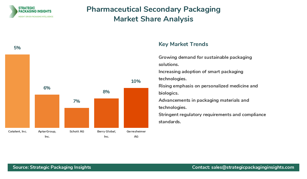 Pharmaceutical Secondary Packaging Market Share Analysis by Company