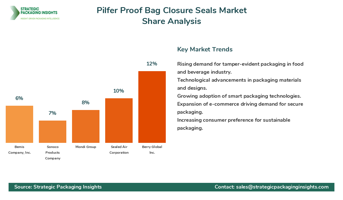 Pilfer Proof Bag Closure Seals Market Share Analysis by Company