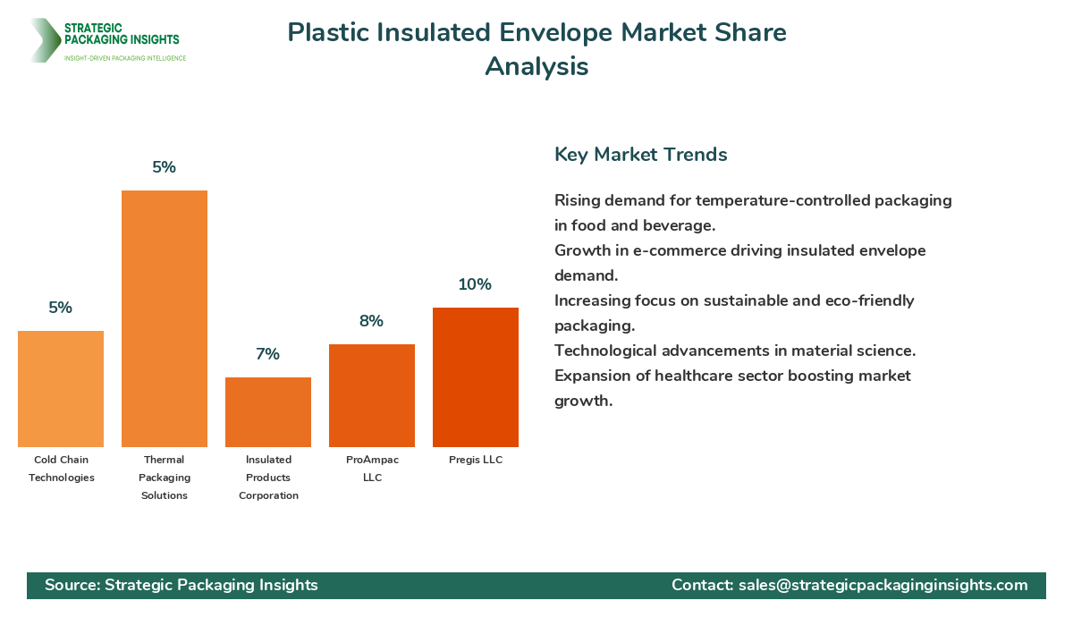Plastic Insulated Envelope Market Share Analysis by Company