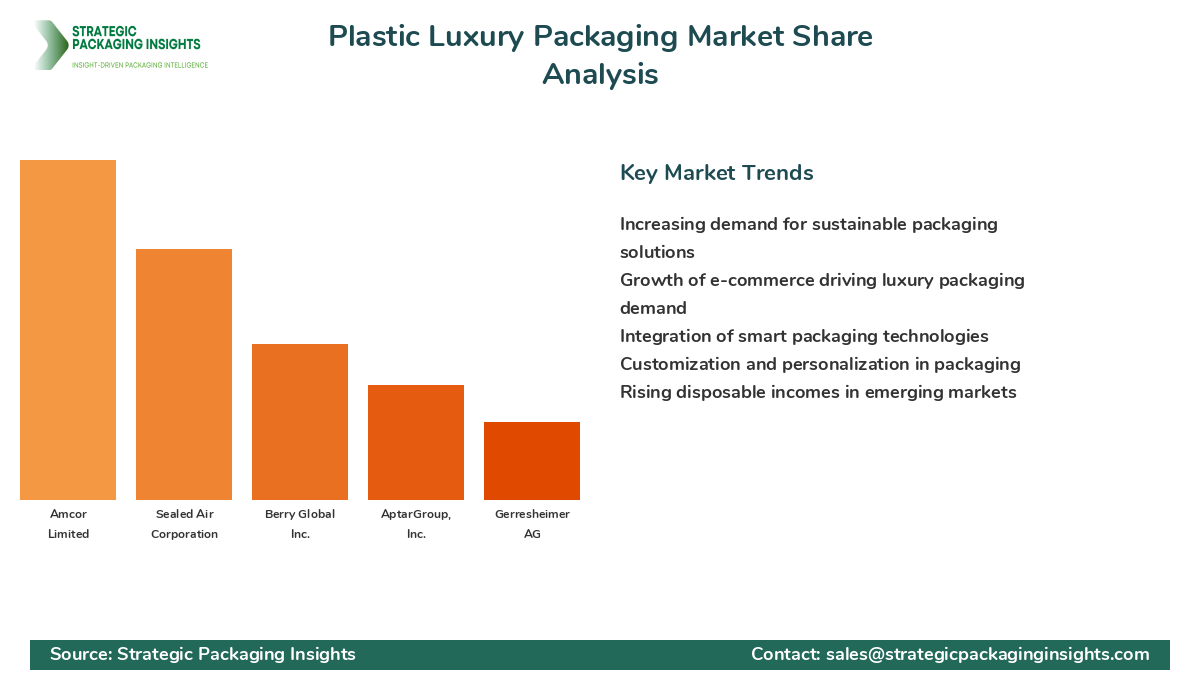Plastic Luxury Packaging Market Share Analysis by Company
