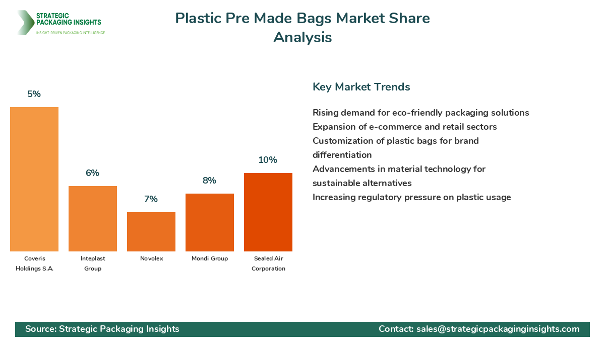 Plastic Pre Made Bags Market Share Analysis by Company