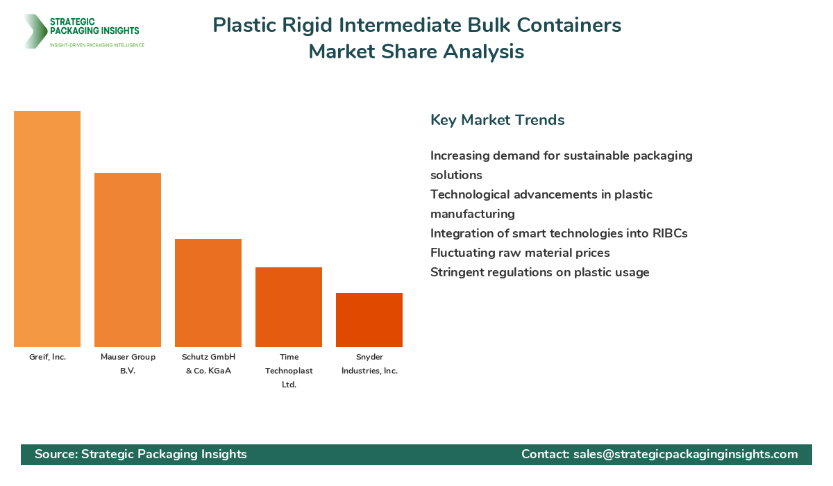 Plastic Rigid Intermediate Bulk Containers Market Share by Key Players Plastic Rigid Intermediate Bulk Containers Market Share Analysis by Company