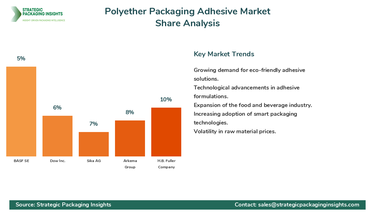 Polyether Packaging Adhesive Market Share Analysis by Company