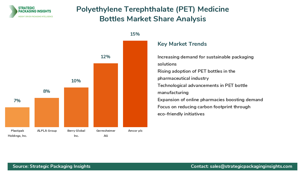 Polyethylene Terephthalate (PET) Medicine Bottles Market Share Analysis by Company