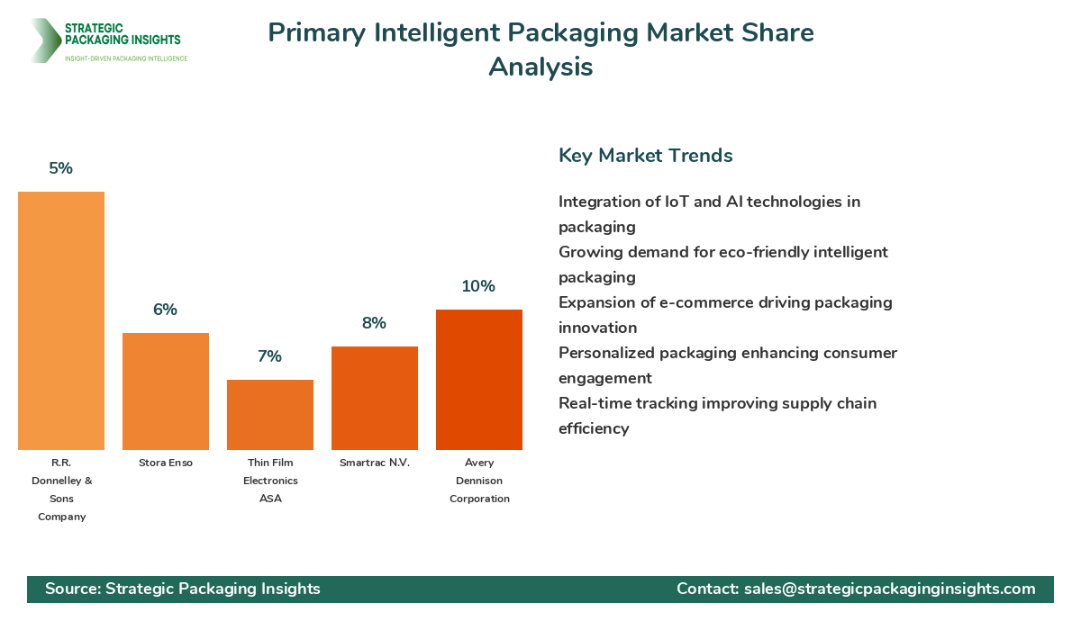 Primary Intelligent Packaging Market Share Analysis by Company