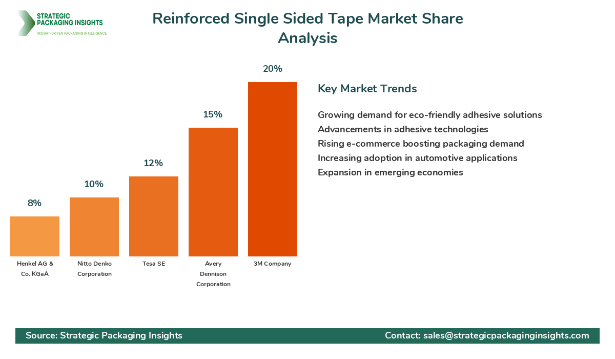 Reinforced Single Sided Tape Market Share Analysis by Company