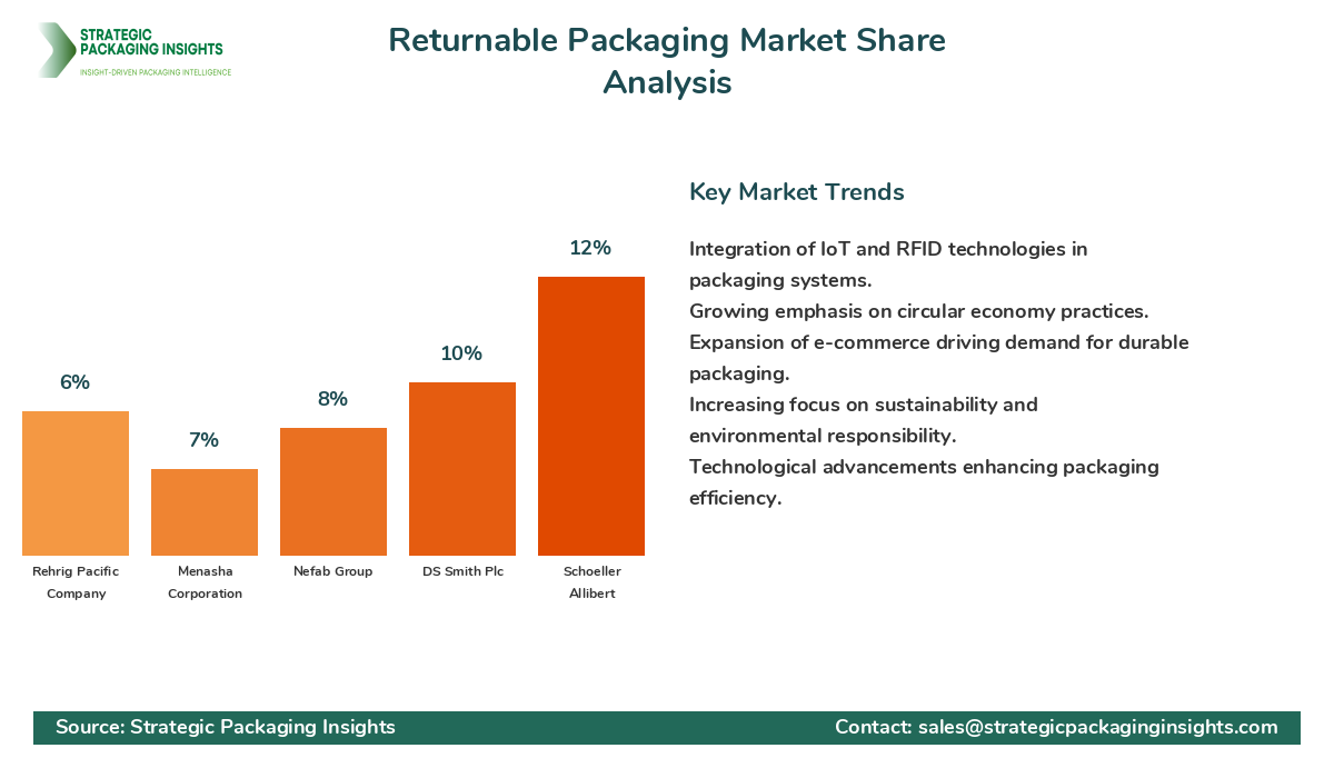Returnable Packaging Market Share by Key Players Returnable Packaging Market Share Analysis by Company