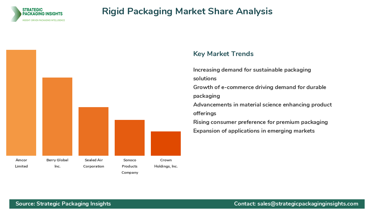 Rigid Packaging Market Share Analysis by Company