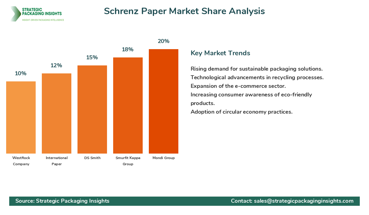 Schrenz Paper Market Share by Key Players Schrenz Paper Market Share Analysis by Company