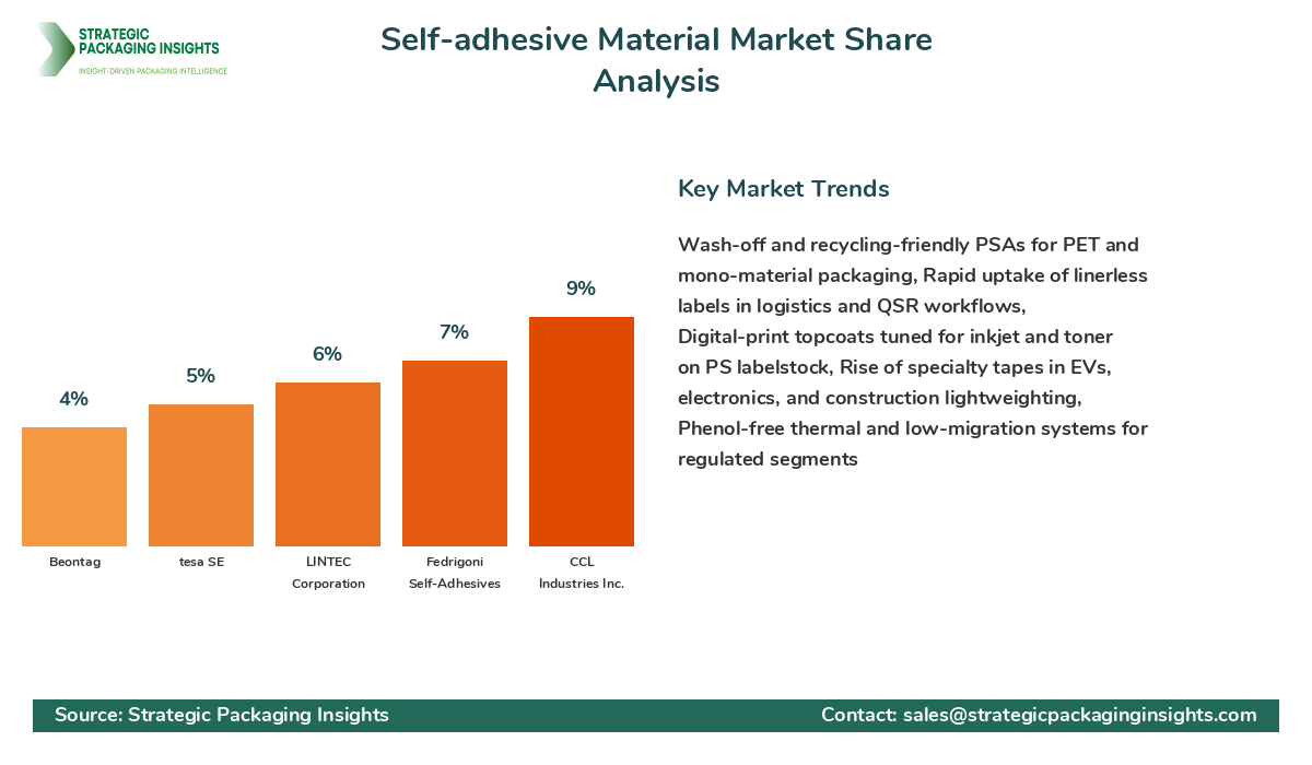 Self-adhesive Material Market Share by Key Players Self-adhesive Material Market Share Analysis by Company