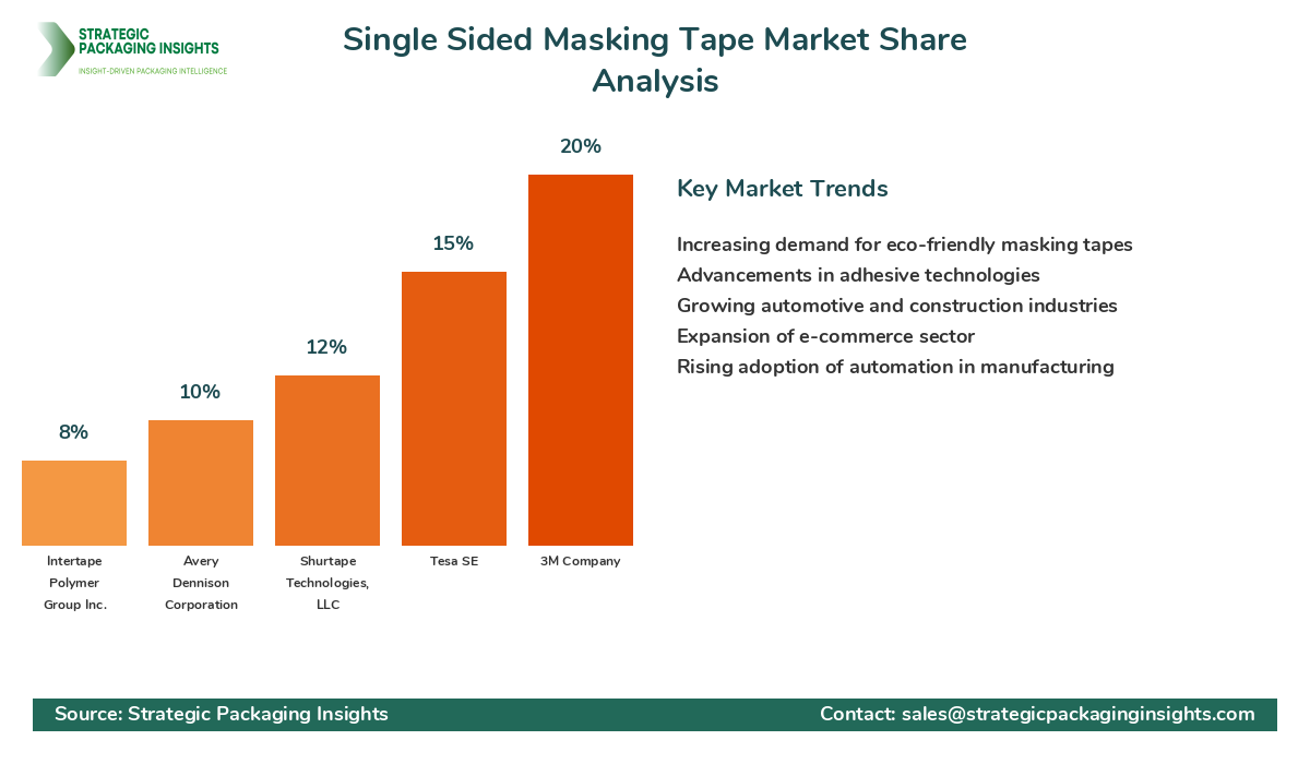 Single Sided Masking Tape Market Share Analysis by Company