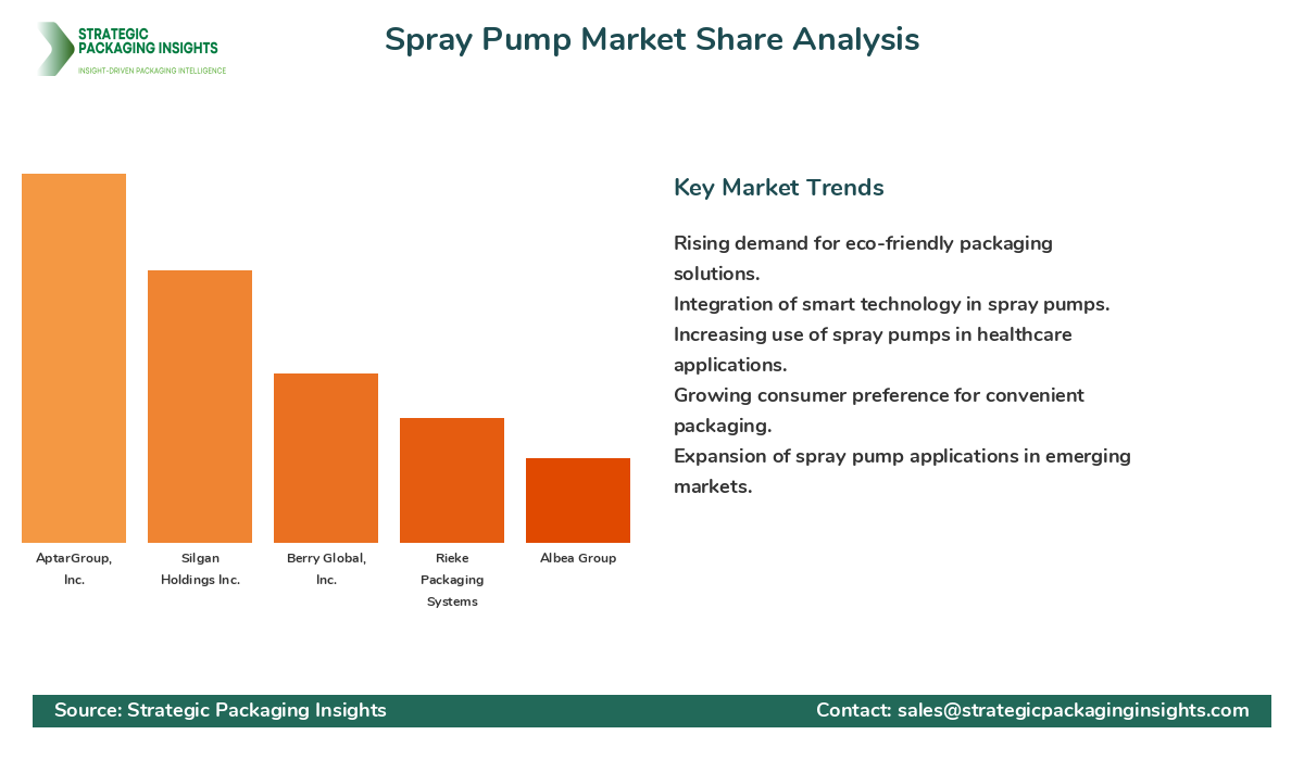 Spray Pump Market Share Analysis by Company
