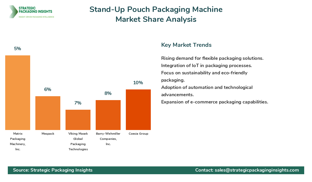 Stand-Up Pouch Packaging Machine Market Share Analysis by Company