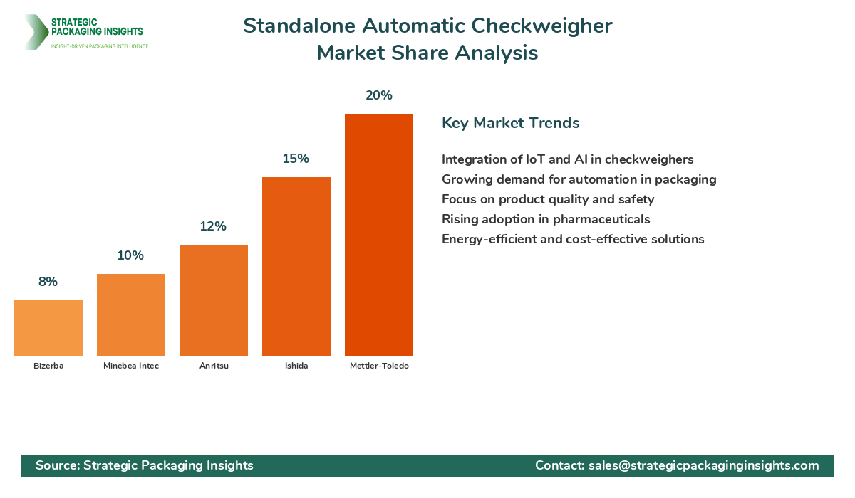 Standalone Automatic Checkweigher Market Share Analysis by Company