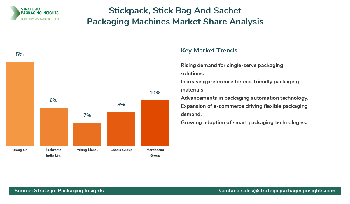 Stickpack, Stick Bag And Sachet Packaging Machines Market Share Analysis by Company
