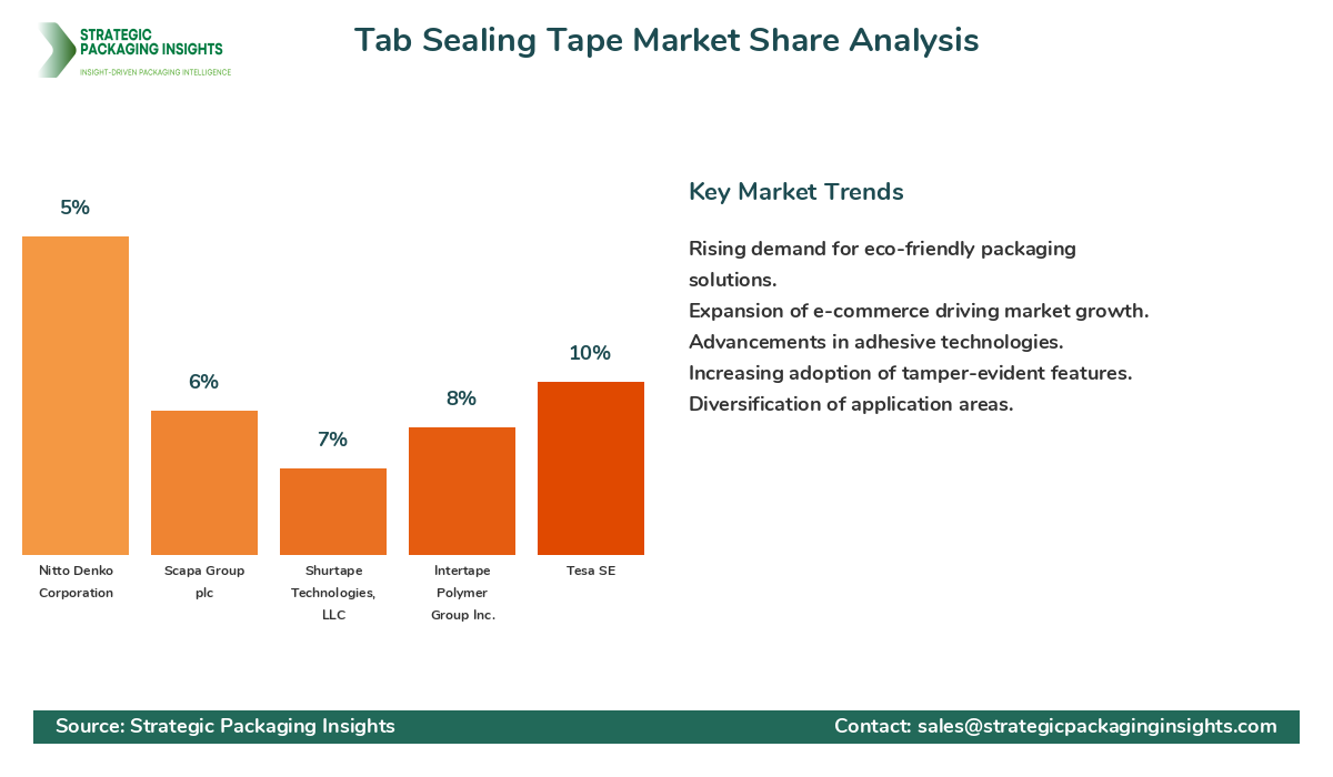 Tab Sealing Tape Market Share Analysis by Company