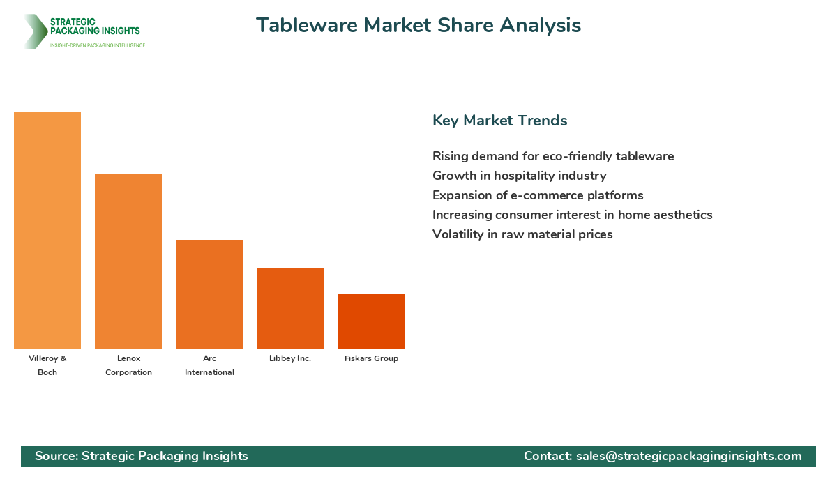 Tableware Market Share Analysis by Company