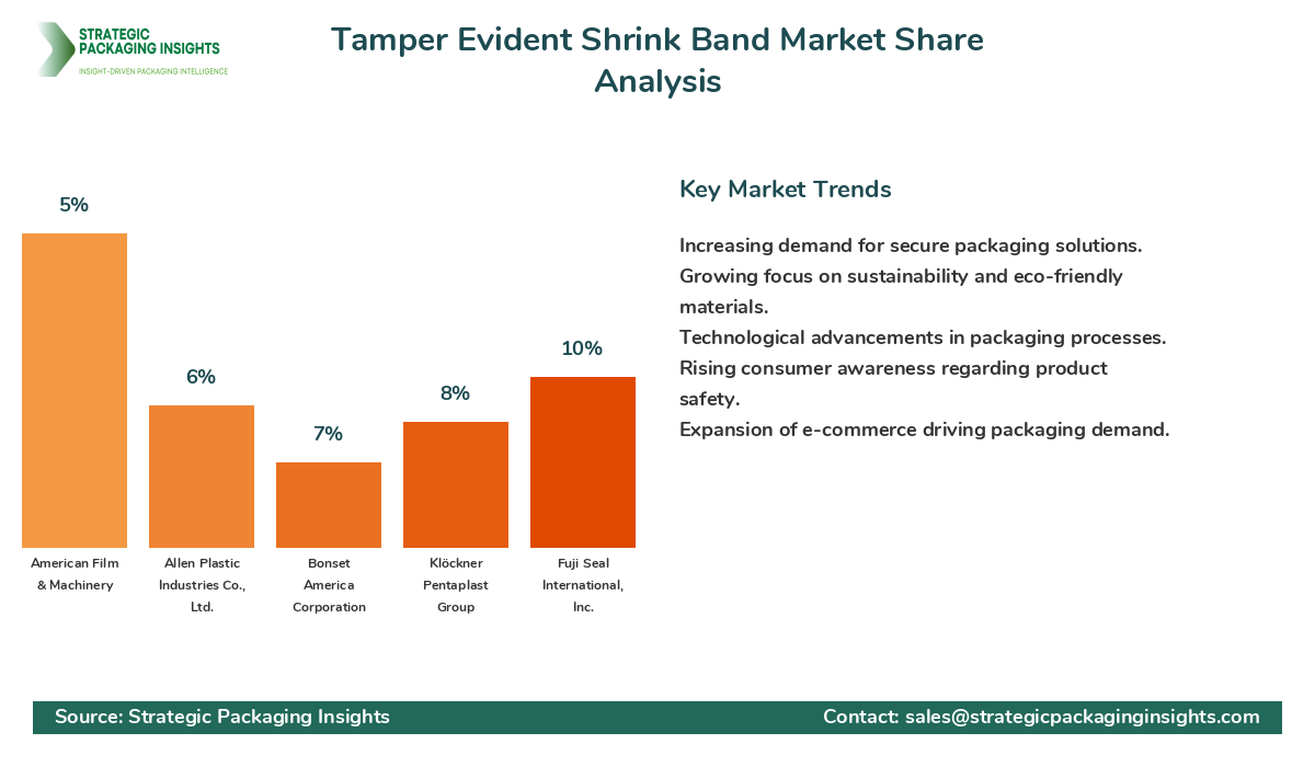 Tamper Evident Shrink Band Market Share by Key Players Tamper Evident Shrink Band Market Share Analysis by Company
