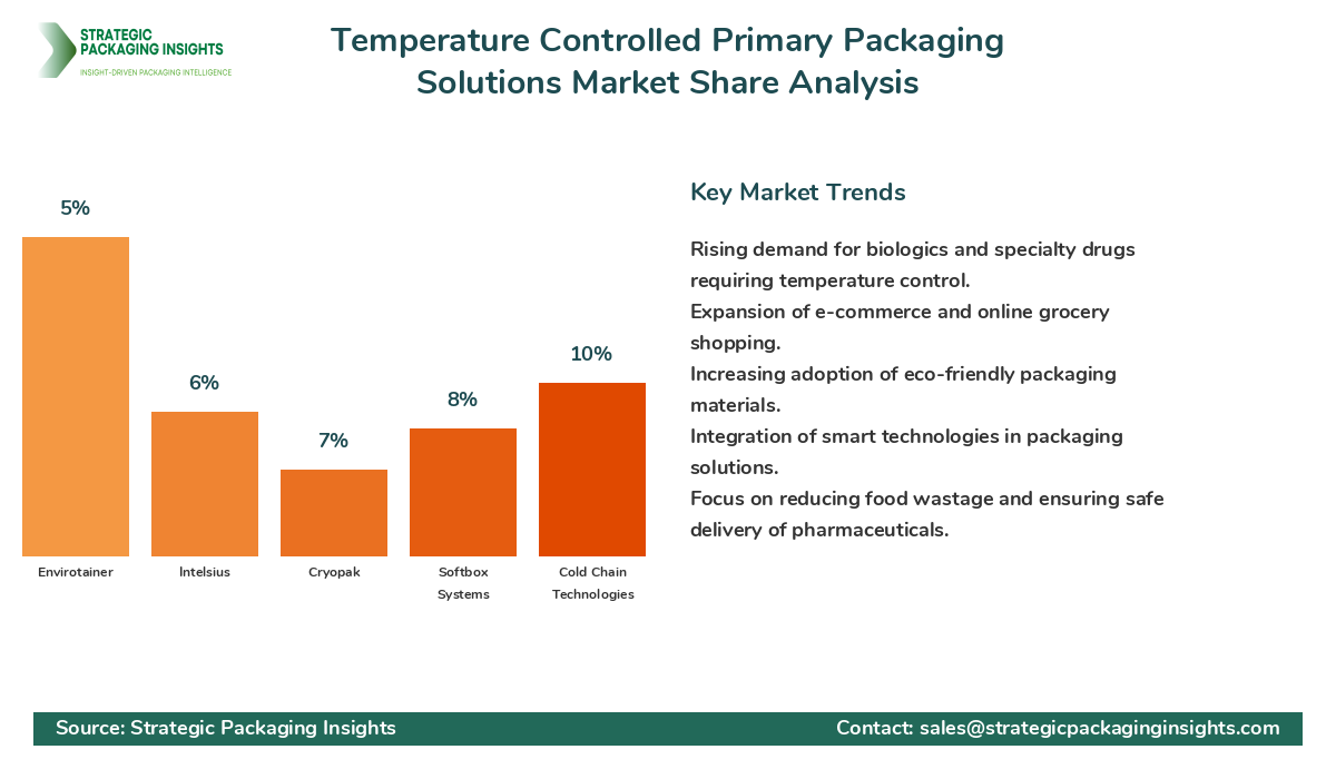 Temperature Controlled Primary Packaging Solutions Market Share Analysis by Company