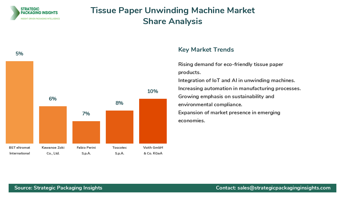 Tissue Paper Unwinding Machine Market Share Analysis by Company