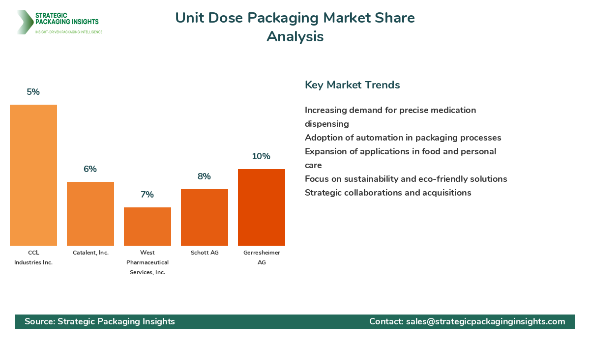 Unit Dose Packaging Market Share Analysis by Company