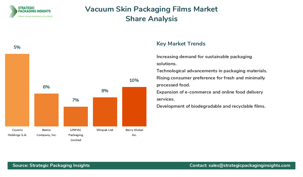 Vacuum Skin Packaging Films Market Share Analysis by Company