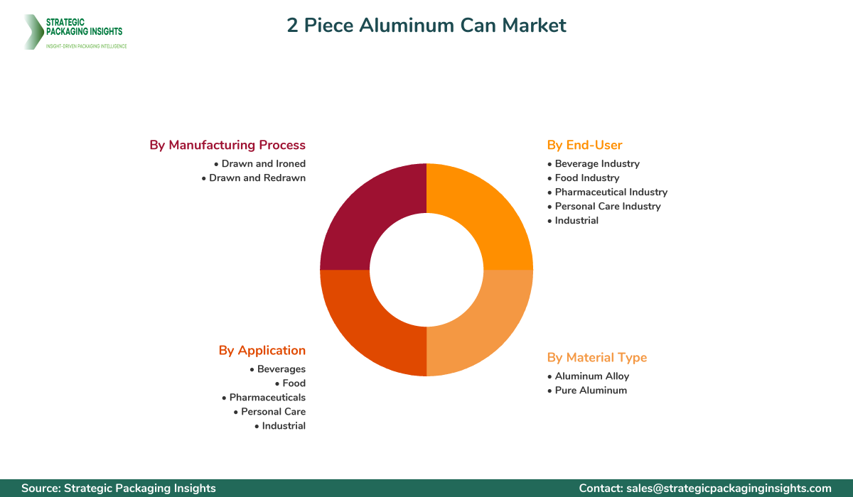 2 Piece Aluminum Can Market Segmentation 2 Piece Aluminum Can Market Segments and Growth Insights