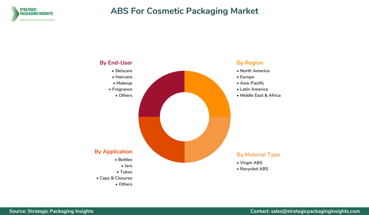 ABS For Cosmetic Packaging Market Segmentation ABS For Cosmetic Packaging Market Segments and Growth Insights