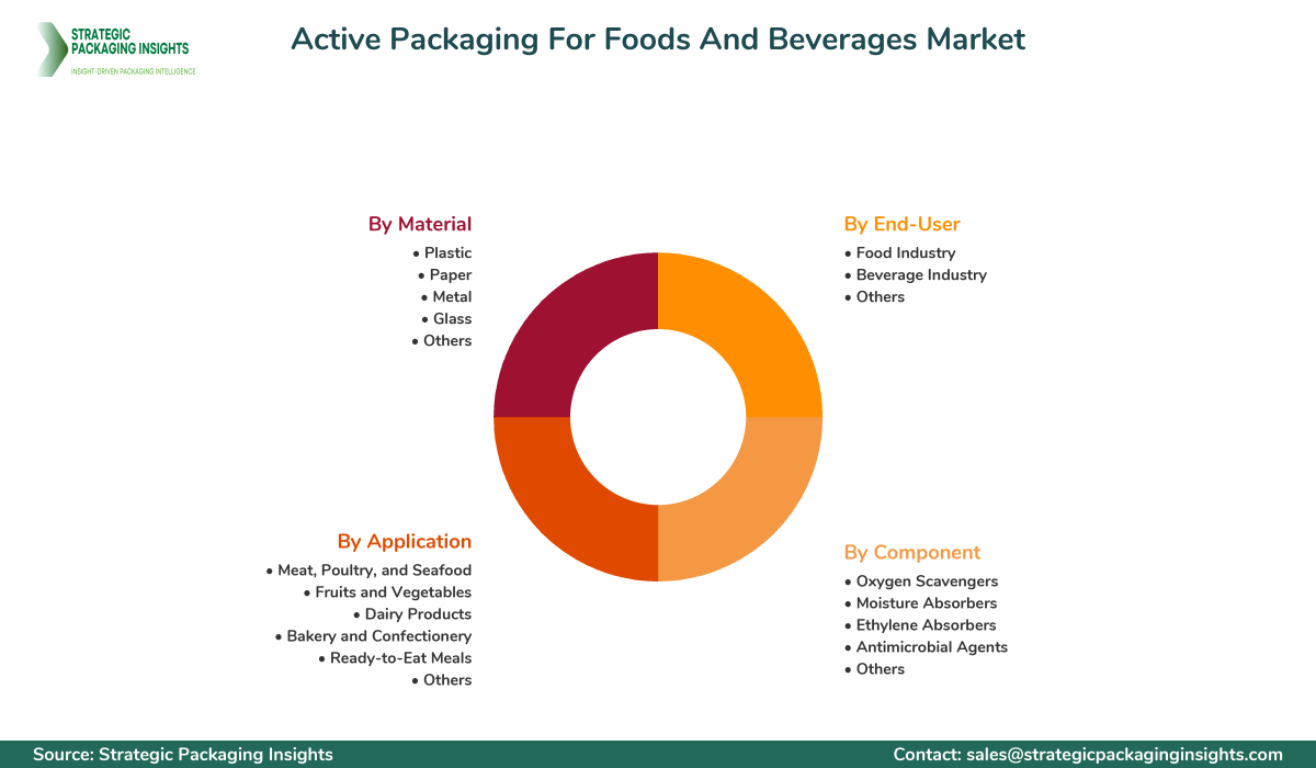 Active Packaging For Foods And Beverages Market Segmentation Active Packaging For Foods And Beverages Market Segments and Growth Insights