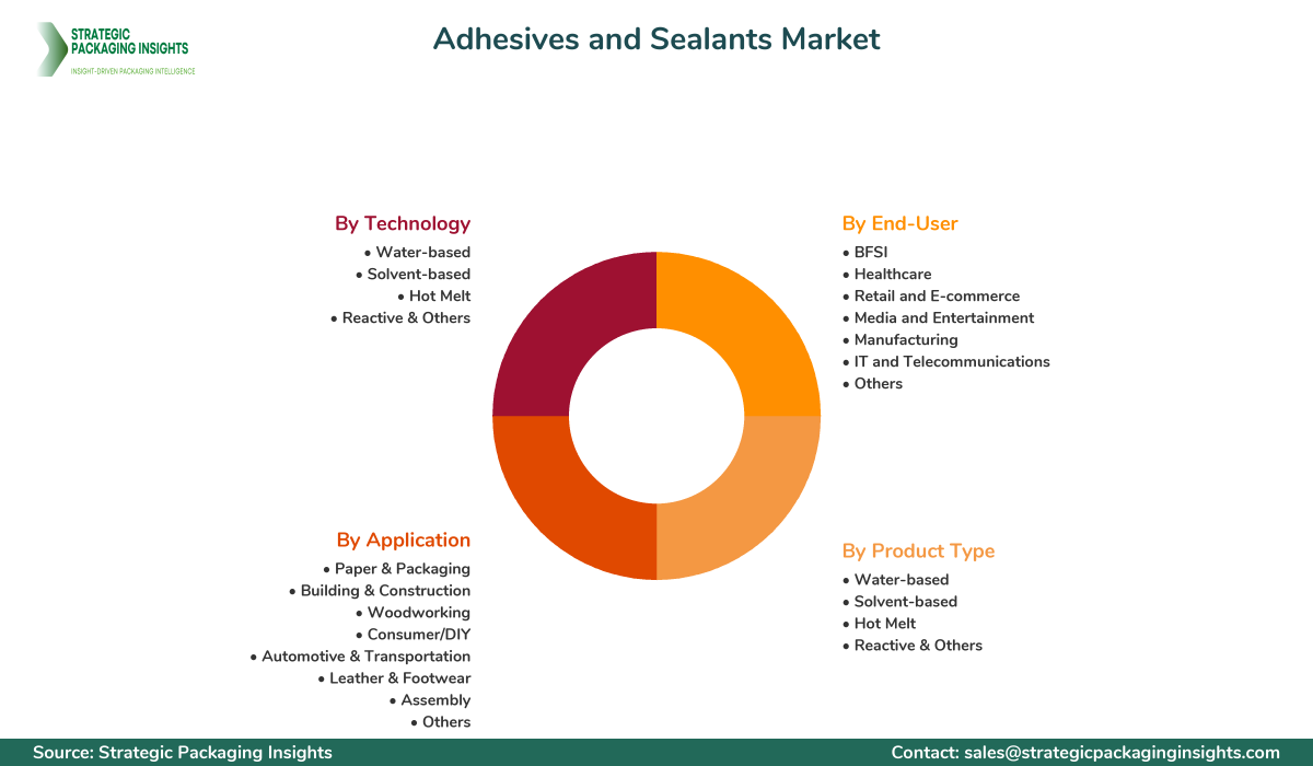 Adhesives and Sealants Market Segmentation Adhesives and Sealants Market Segments and Growth Insights