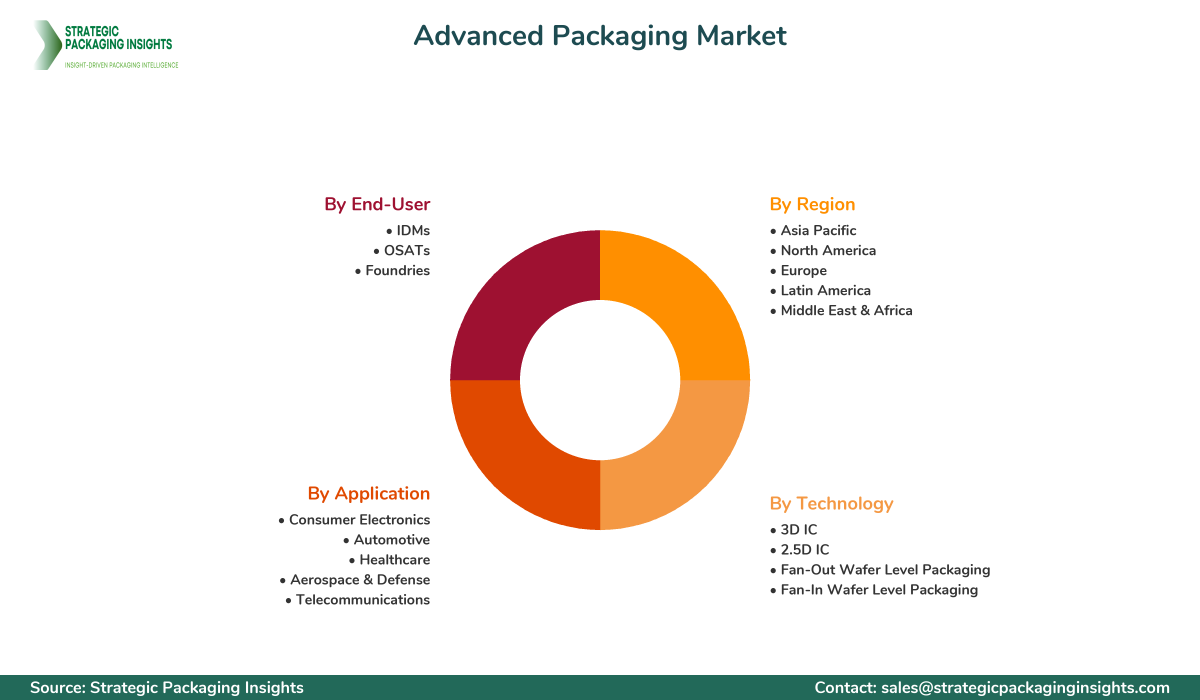 Advanced Packaging Market Segmentation Advanced Packaging Market Segments and Growth Insights