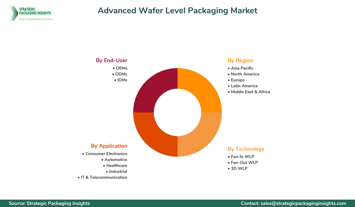 Advanced Wafer Level Packaging Market Segmentation Advanced Wafer Level Packaging Market Segments and Growth Insights
