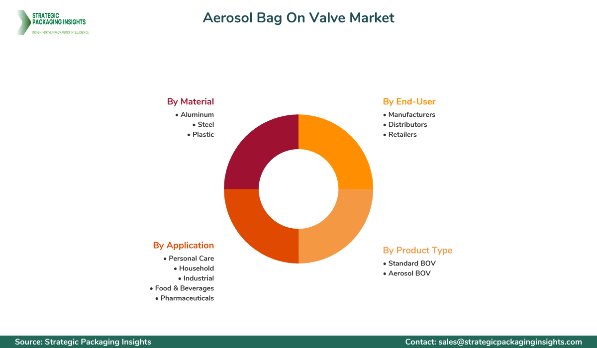 Aerosol Bag On Valve Market Segmentation Aerosol Bag On Valve Market Segments and Growth Insights