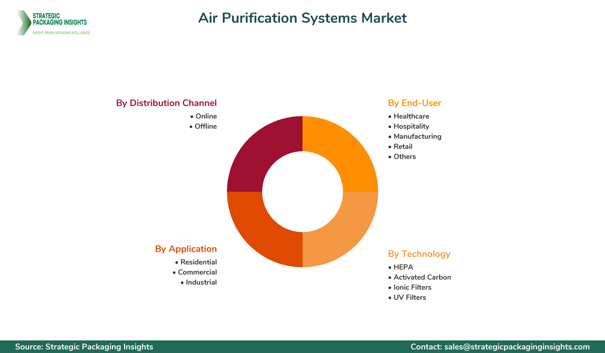 Air Purification Systems Market Segmentation Air Purification Systems Market Segments and Growth Insights