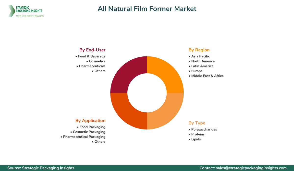 All Natural Film Former Market Segmentation All Natural Film Former Market Segments and Growth Insights