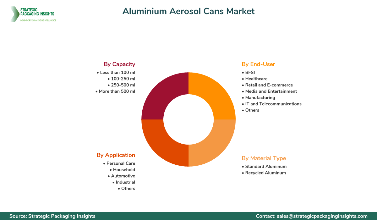 Aluminium Aerosol Cans Market Segmentation Aluminium Aerosol Cans Market Segments and Growth Insights