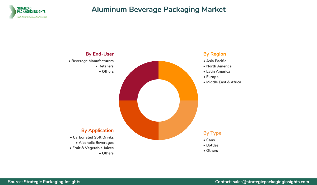 Aluminum Beverage Packaging Market Segmentation Aluminum Beverage Packaging Market Segments and Growth Insights