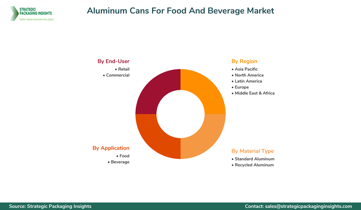 Aluminum Cans For Food And Beverage Market Segmentation Aluminum Cans For Food And Beverage Market Segments and Growth Insights