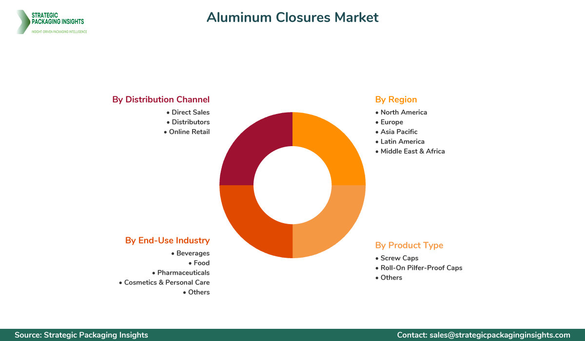 Aluminum Closures Market Segmentation Aluminum Closures Market Segments and Growth Insights