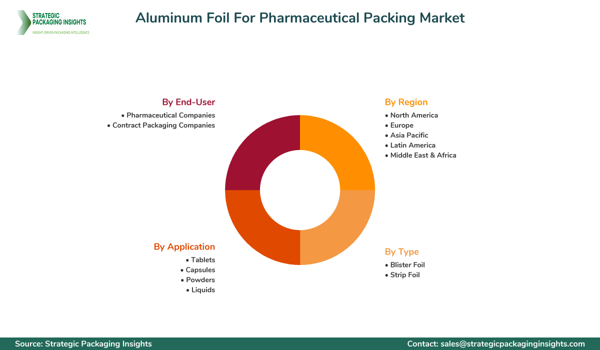 Aluminum Foil For Pharmaceutical Packing Market Segmentation Aluminum Foil For Pharmaceutical Packing Market Segments and Growth Insights